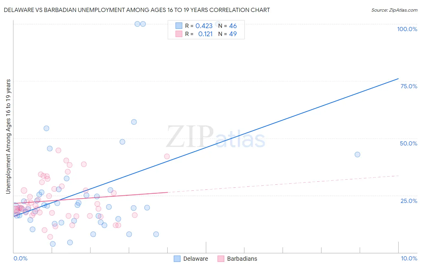 Delaware vs Barbadian Unemployment Among Ages 16 to 19 years