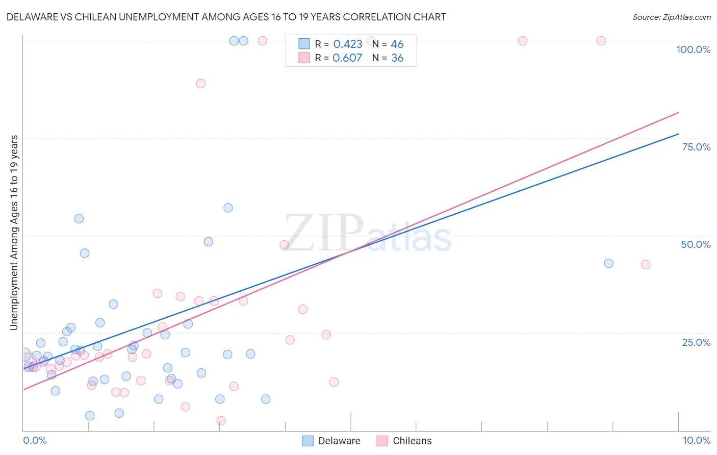 Delaware vs Chilean Unemployment Among Ages 16 to 19 years