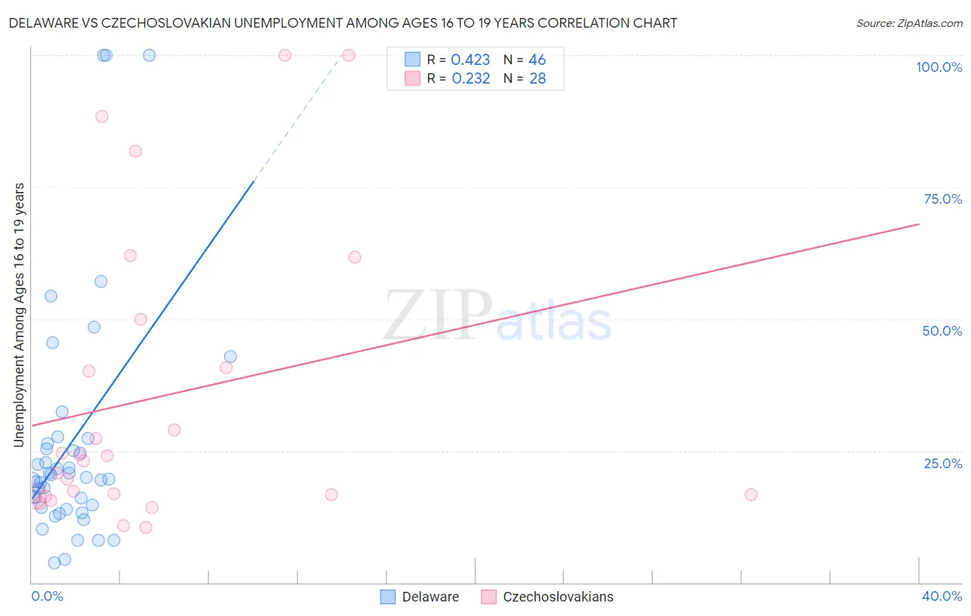 Delaware vs Czechoslovakian Unemployment Among Ages 16 to 19 years