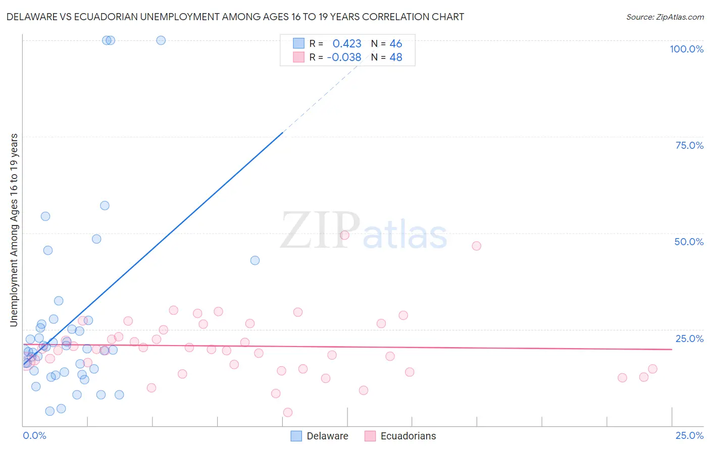 Delaware vs Ecuadorian Unemployment Among Ages 16 to 19 years