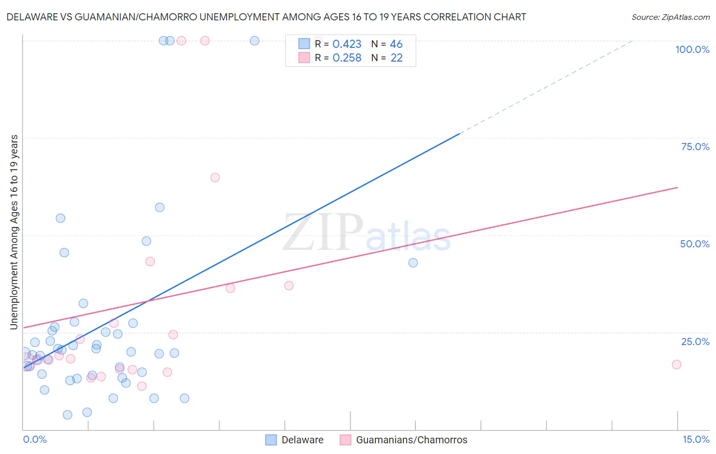 Delaware vs Guamanian/Chamorro Unemployment Among Ages 16 to 19 years