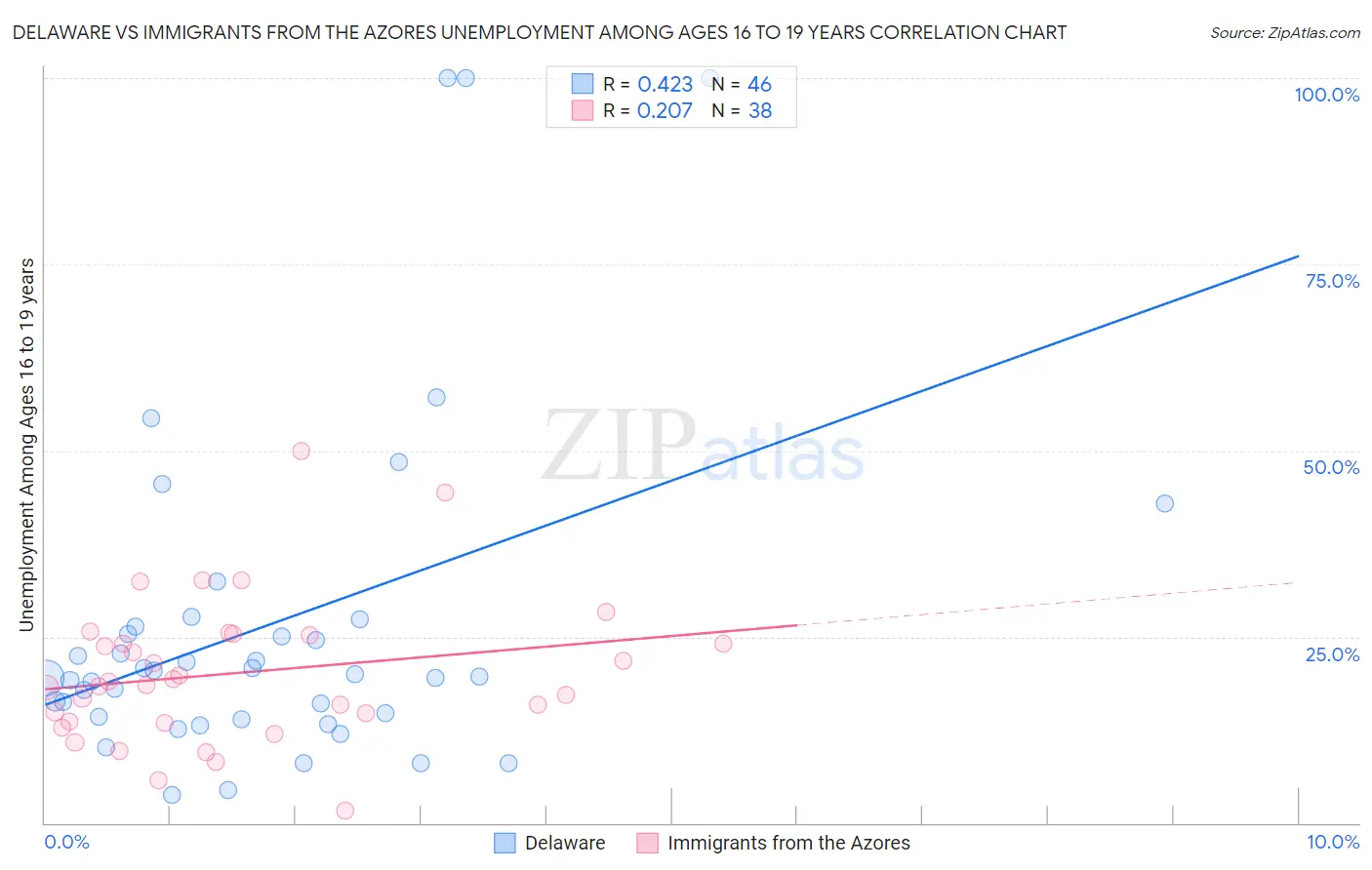 Delaware vs Immigrants from the Azores Unemployment Among Ages 16 to 19 years