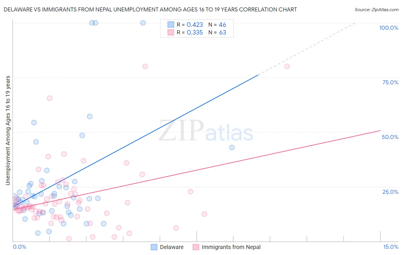 Delaware vs Immigrants from Nepal Unemployment Among Ages 16 to 19 years