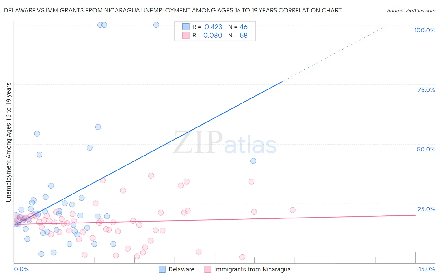 Delaware vs Immigrants from Nicaragua Unemployment Among Ages 16 to 19 years