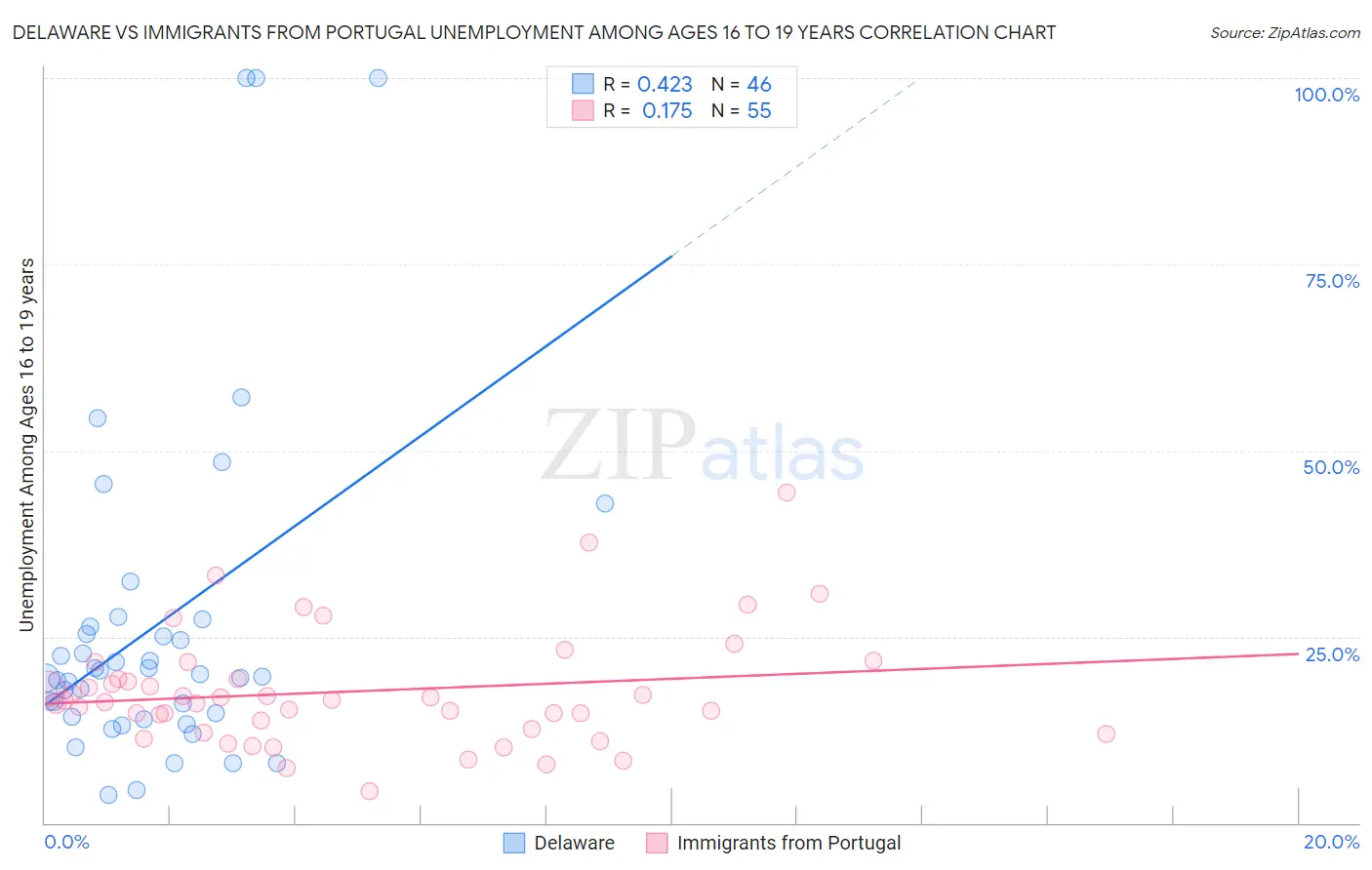 Delaware vs Immigrants from Portugal Unemployment Among Ages 16 to 19 years
