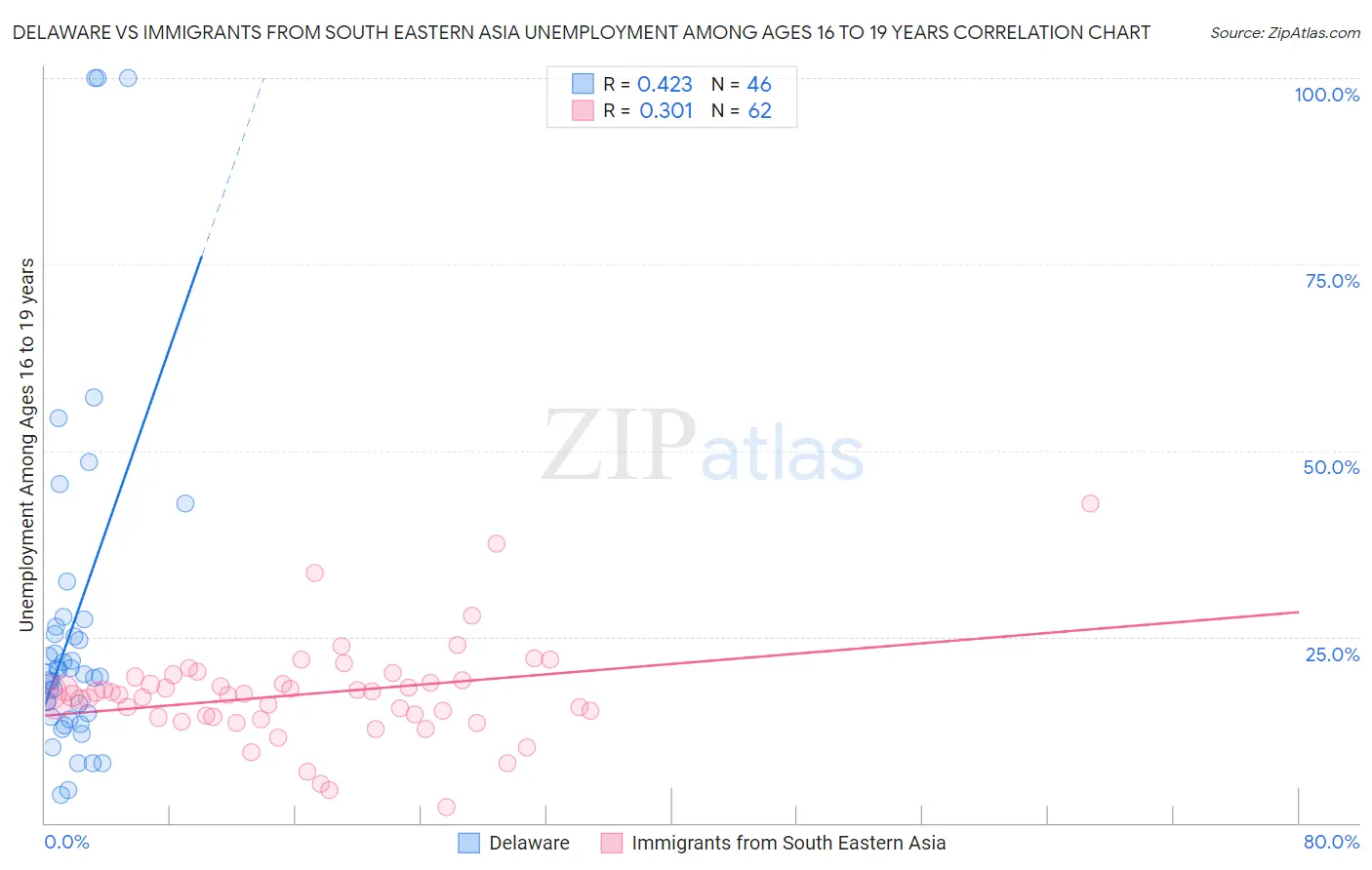 Delaware vs Immigrants from South Eastern Asia Unemployment Among Ages 16 to 19 years