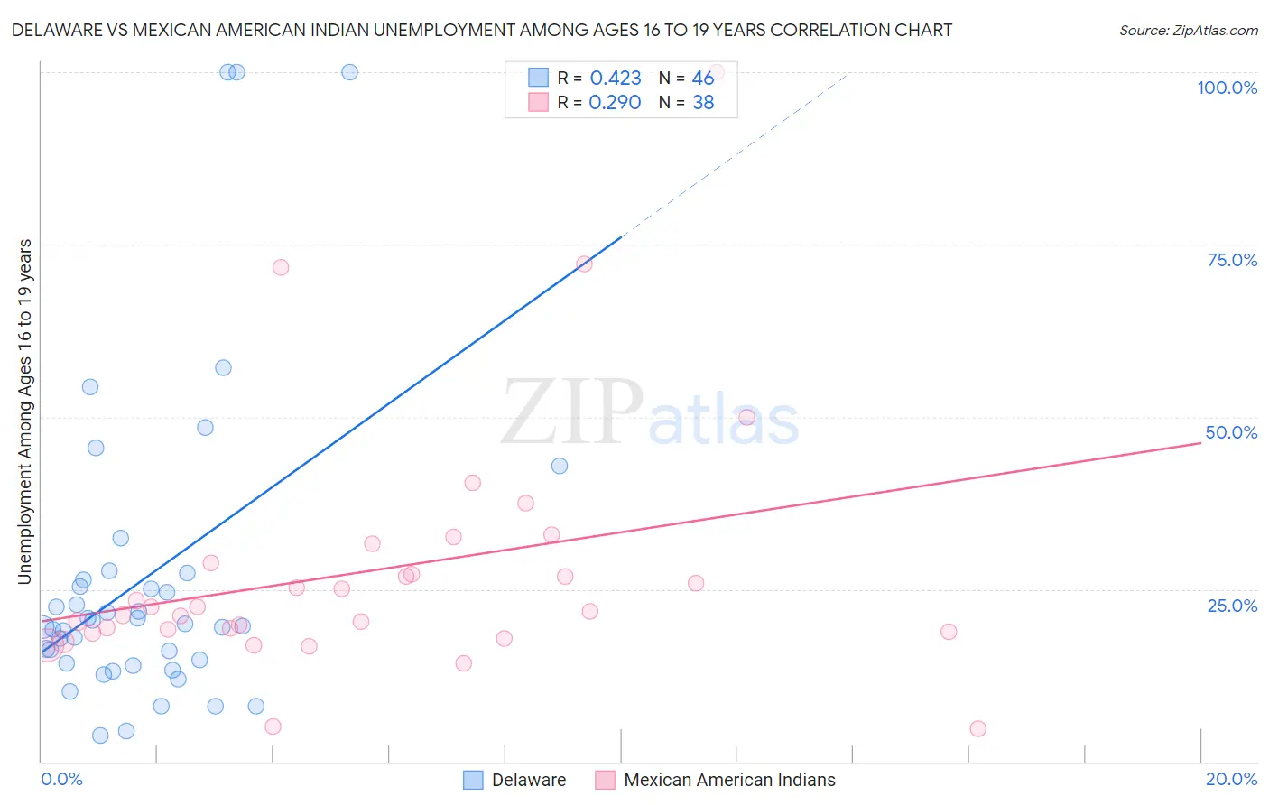 Delaware vs Mexican American Indian Unemployment Among Ages 16 to 19 years