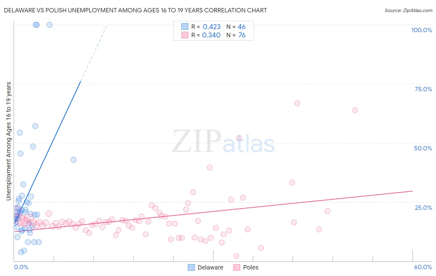 Delaware vs Polish Unemployment Among Ages 16 to 19 years