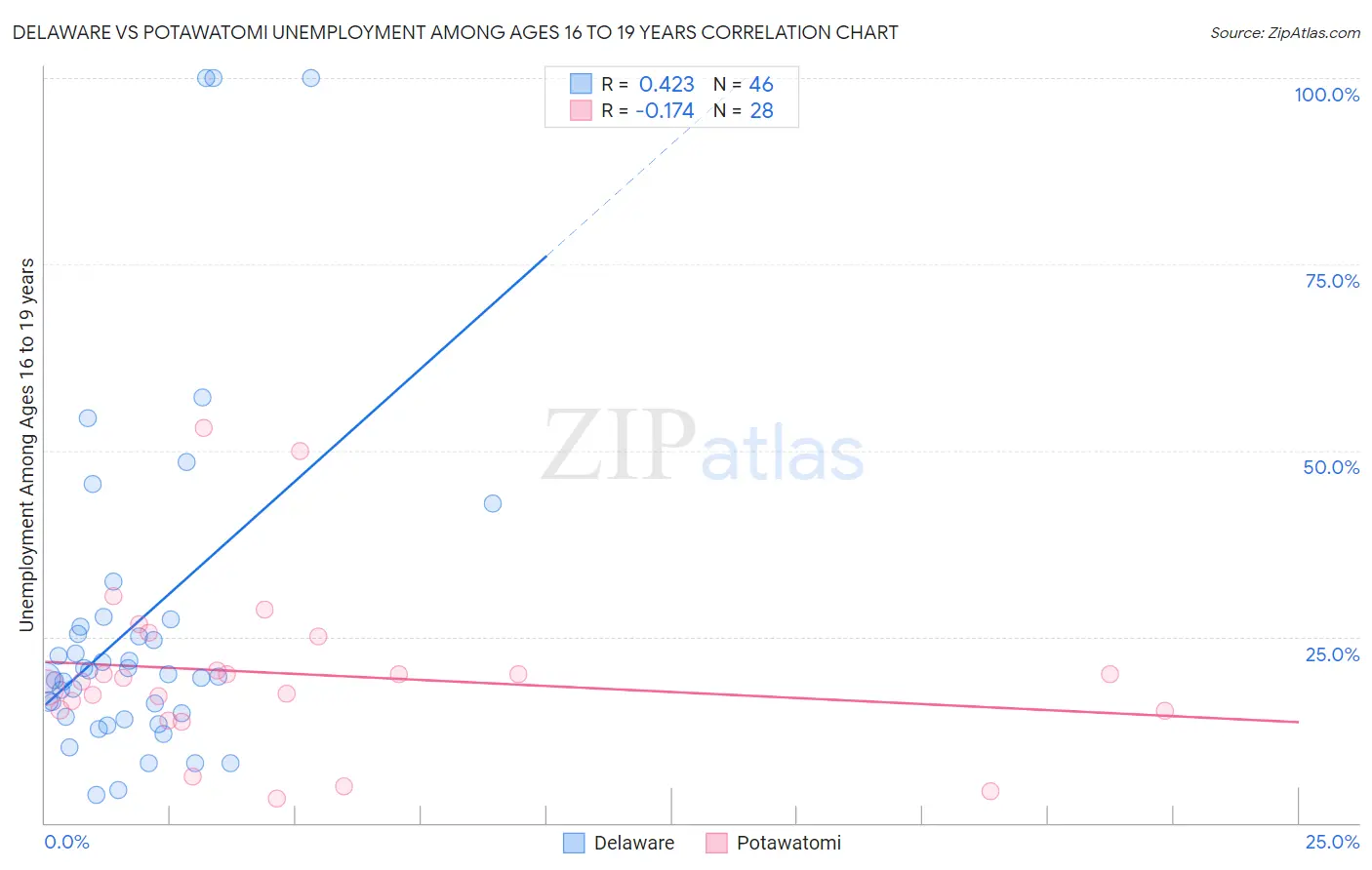 Delaware vs Potawatomi Unemployment Among Ages 16 to 19 years