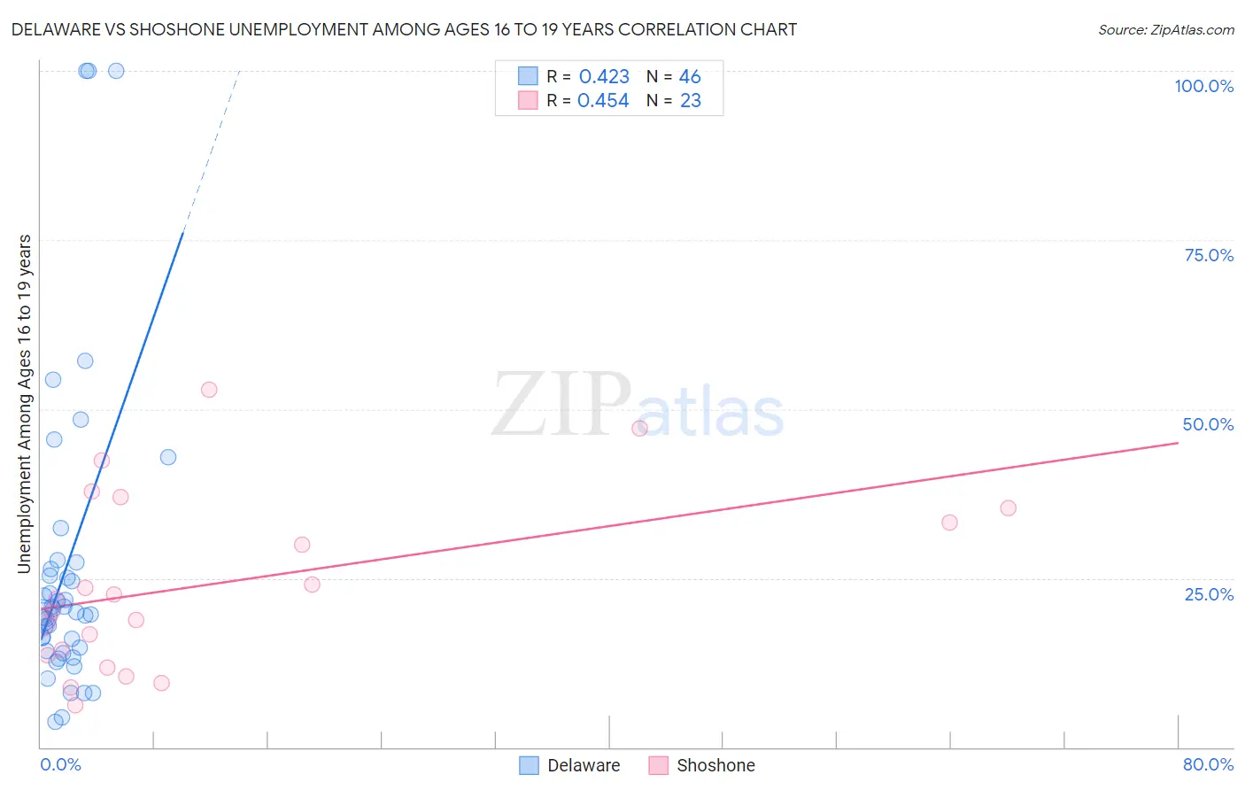 Delaware vs Shoshone Unemployment Among Ages 16 to 19 years