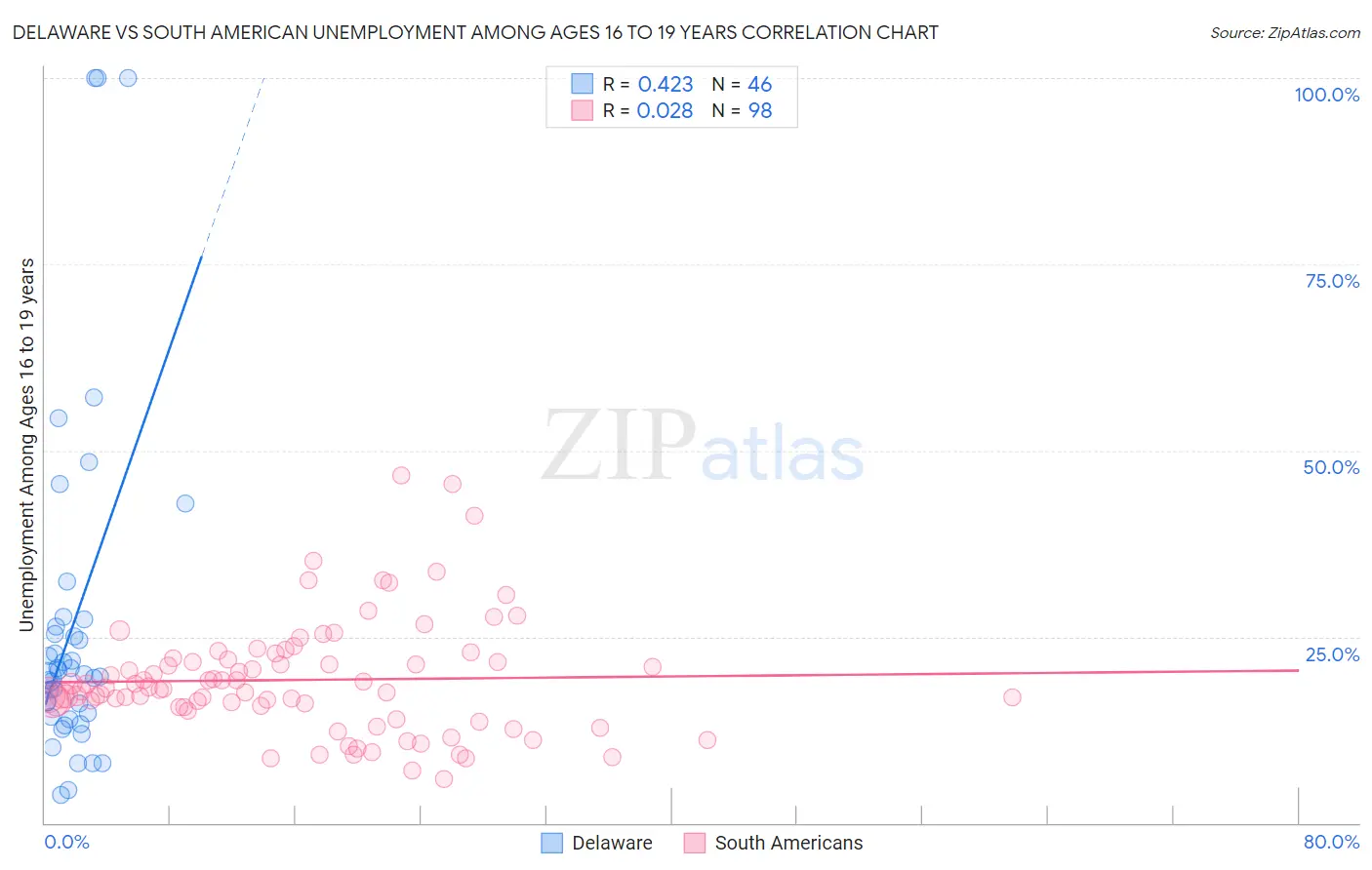 Delaware vs South American Unemployment Among Ages 16 to 19 years