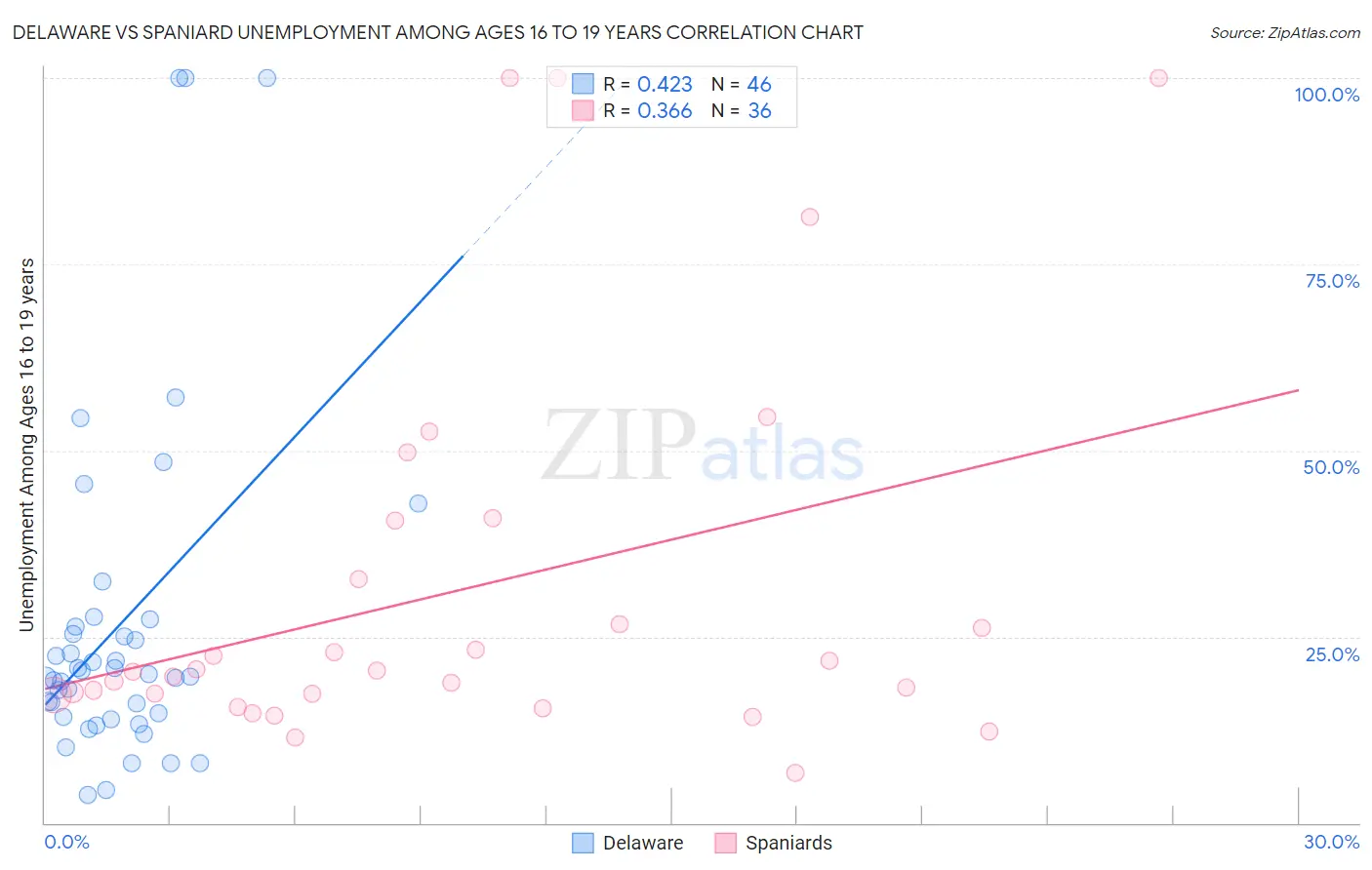 Delaware vs Spaniard Unemployment Among Ages 16 to 19 years