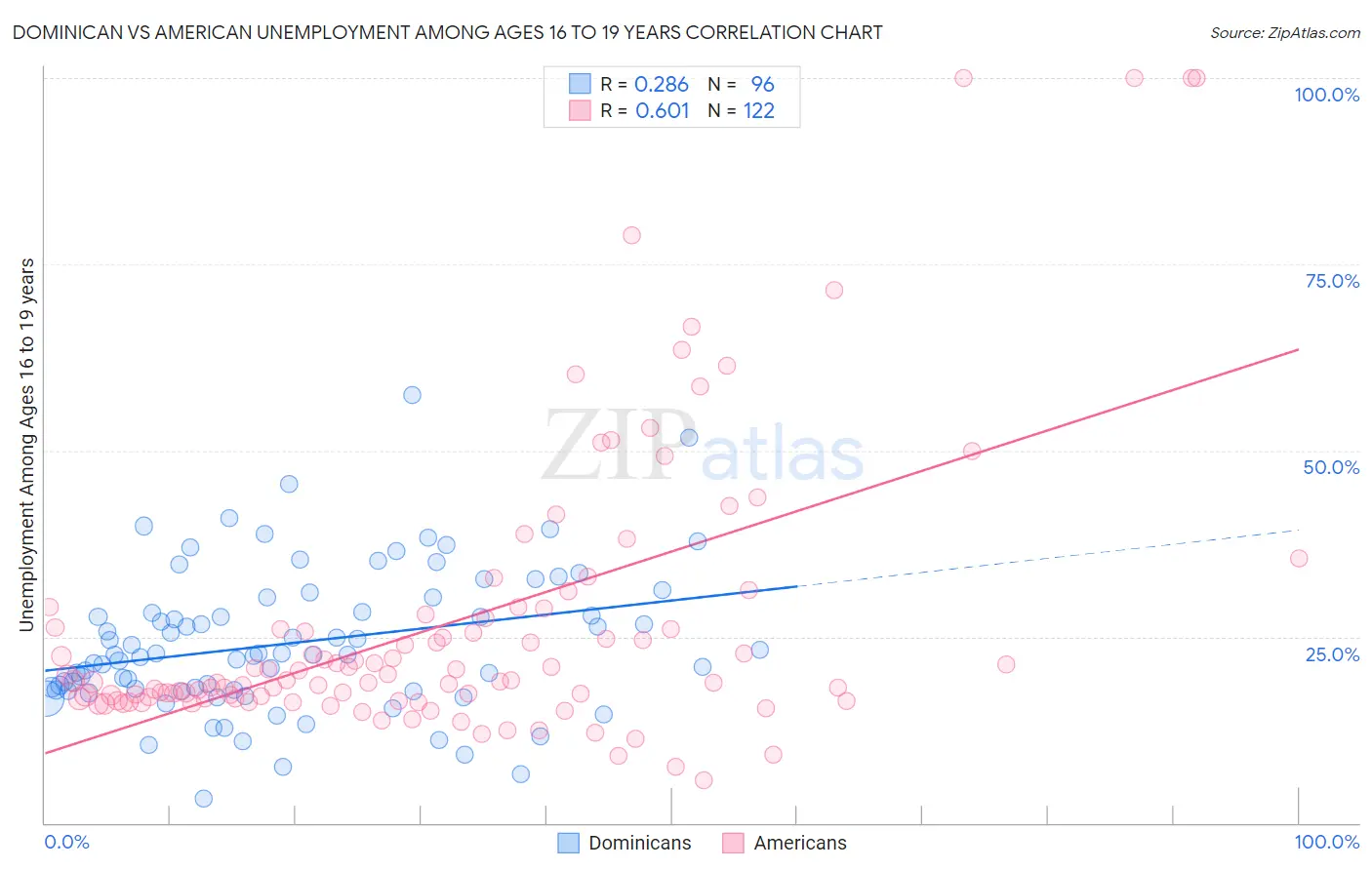 Dominican vs American Unemployment Among Ages 16 to 19 years