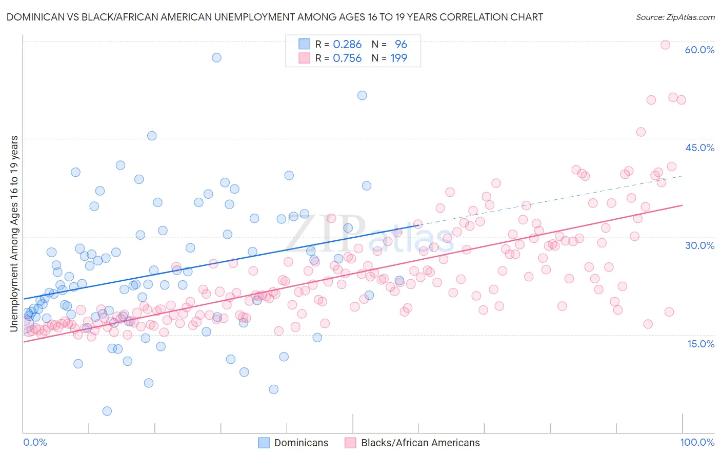 Dominican vs Black/African American Unemployment Among Ages 16 to 19 years