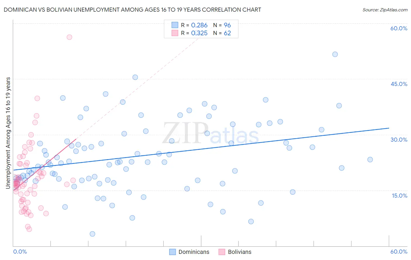 Dominican vs Bolivian Unemployment Among Ages 16 to 19 years