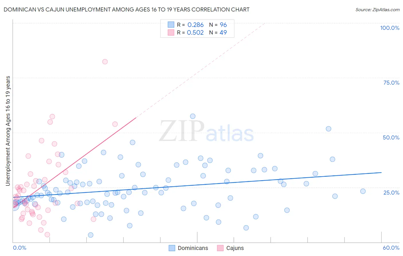 Dominican vs Cajun Unemployment Among Ages 16 to 19 years