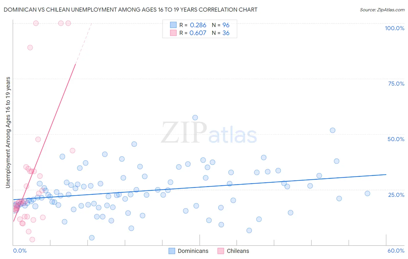 Dominican vs Chilean Unemployment Among Ages 16 to 19 years