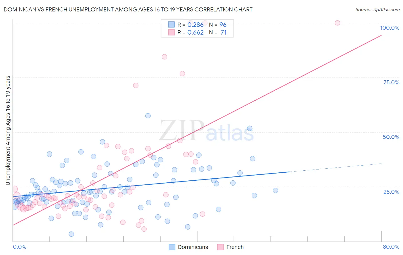 Dominican vs French Unemployment Among Ages 16 to 19 years