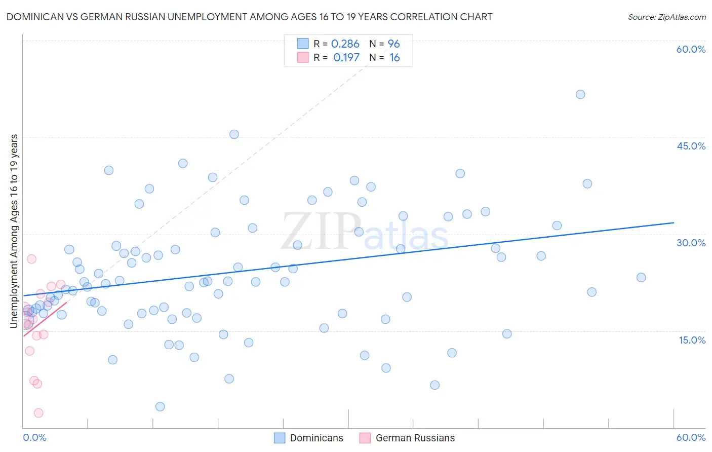 Dominican vs German Russian Unemployment Among Ages 16 to 19 years