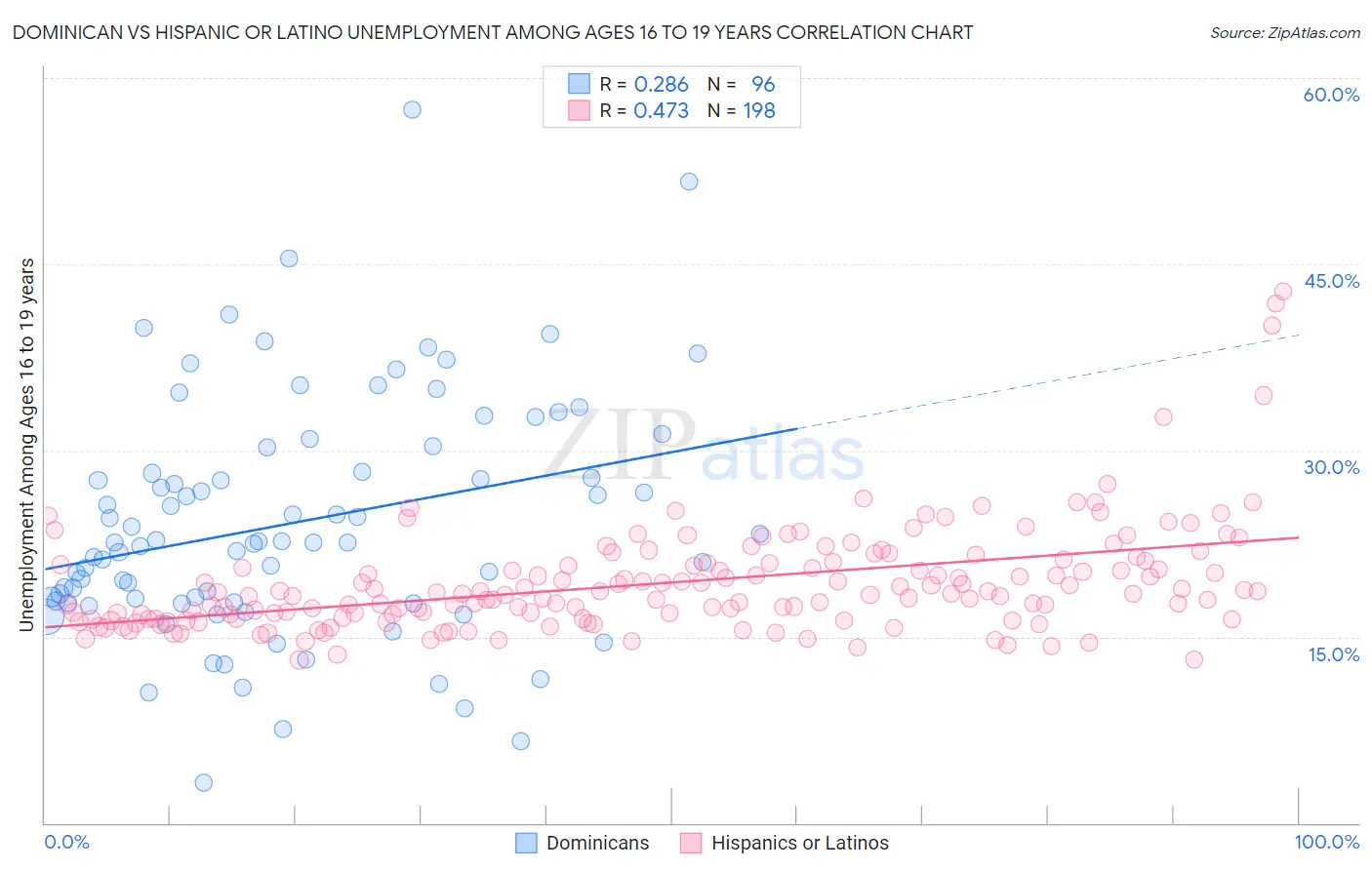 Dominican vs Hispanic or Latino Unemployment Among Ages 16 to 19 years