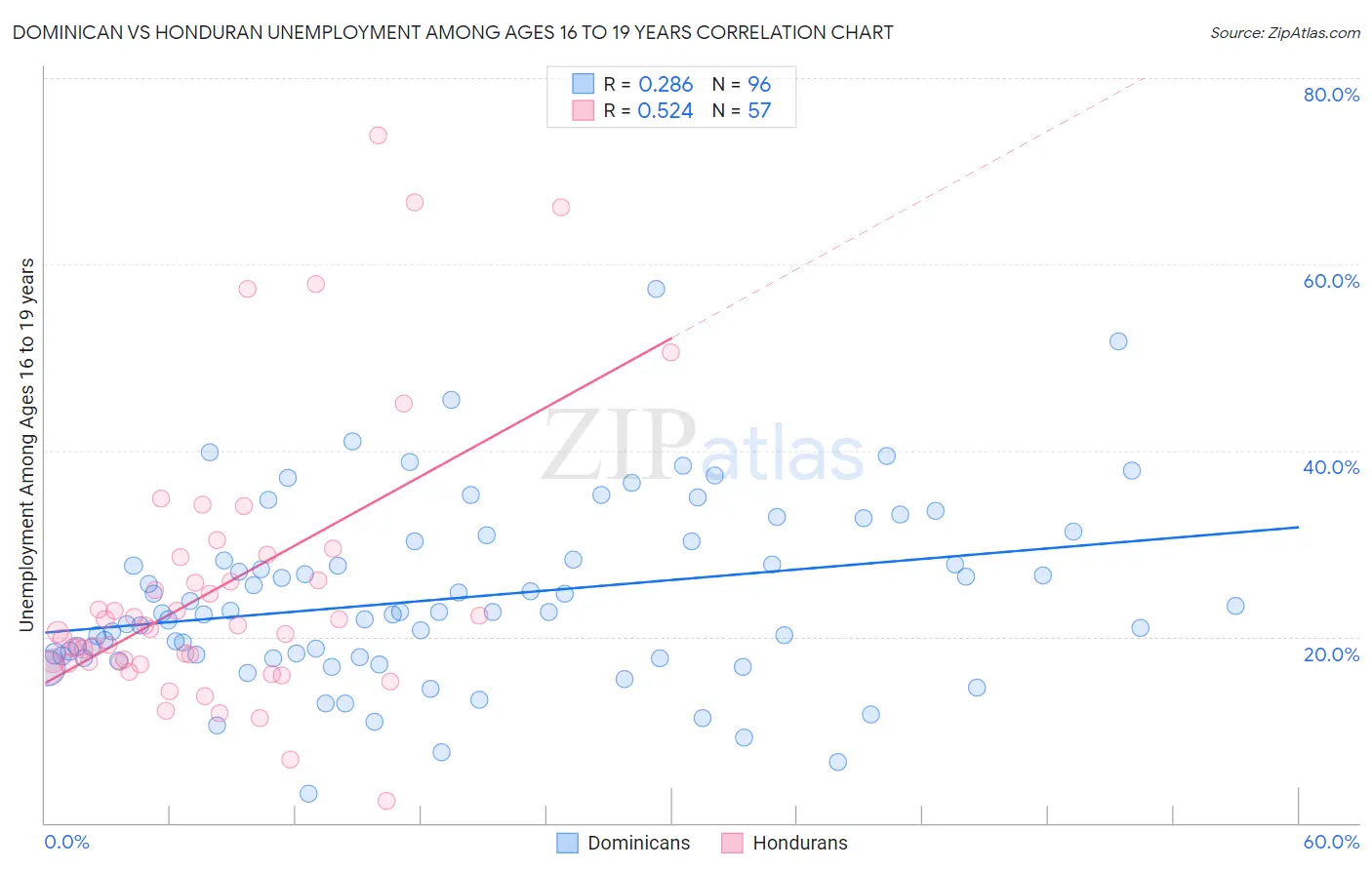 Dominican vs Honduran Unemployment Among Ages 16 to 19 years