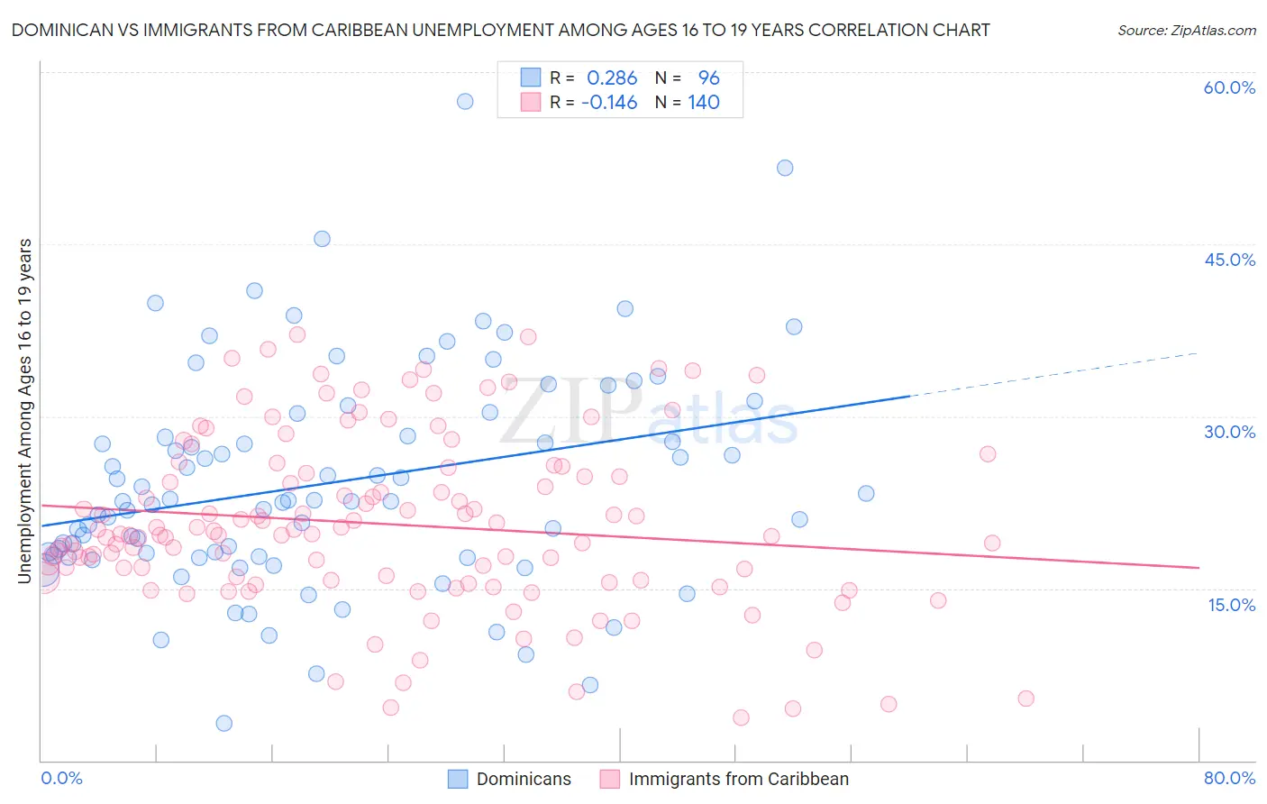 Dominican vs Immigrants from Caribbean Unemployment Among Ages 16 to 19 years