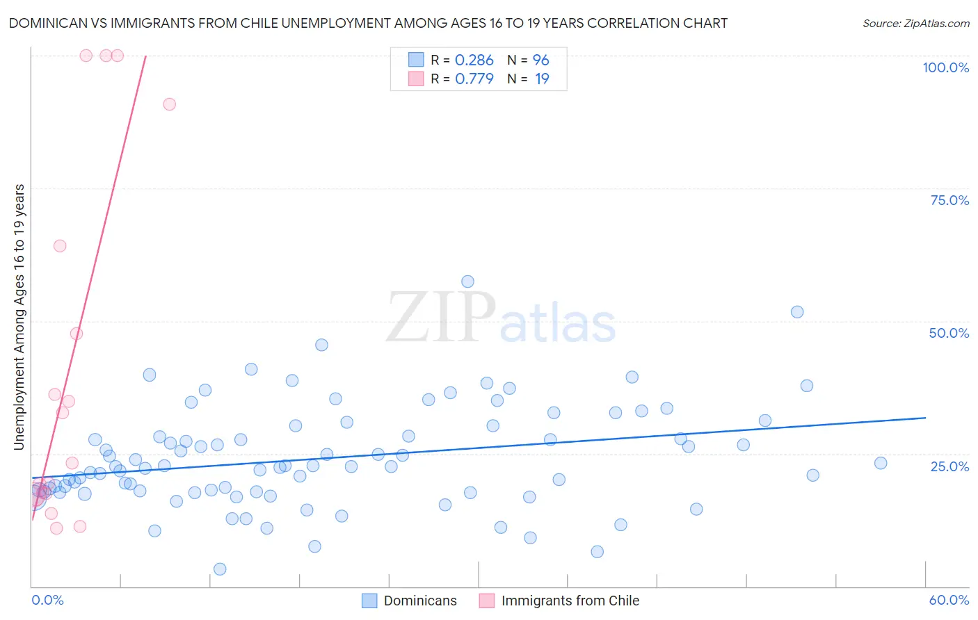 Dominican vs Immigrants from Chile Unemployment Among Ages 16 to 19 years