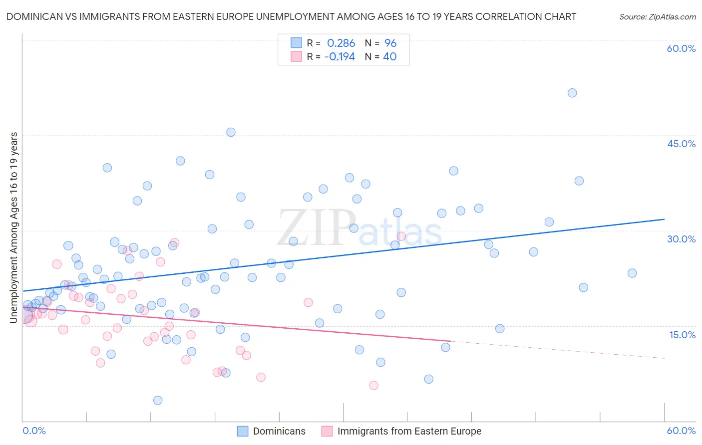 Dominican vs Immigrants from Eastern Europe Unemployment Among Ages 16 to 19 years