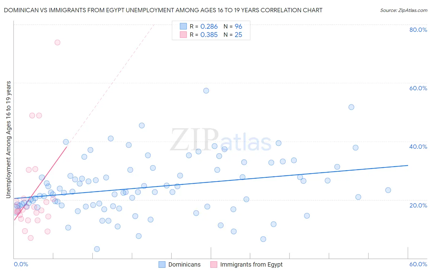 Dominican vs Immigrants from Egypt Unemployment Among Ages 16 to 19 years