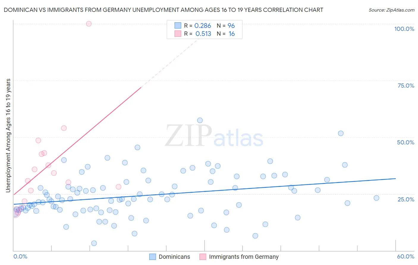 Dominican vs Immigrants from Germany Unemployment Among Ages 16 to 19 years