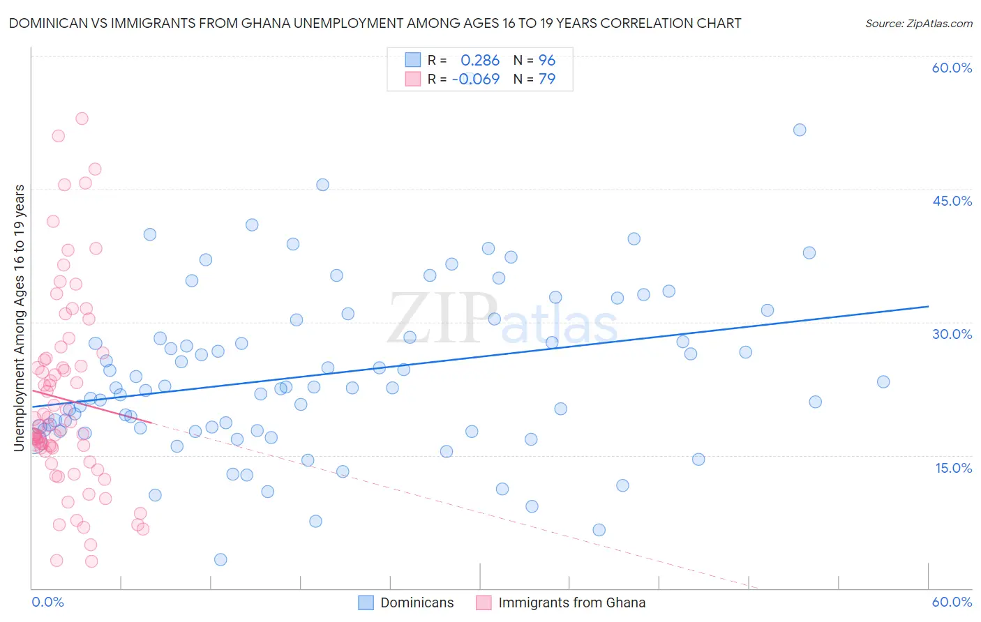 Dominican vs Immigrants from Ghana Unemployment Among Ages 16 to 19 years