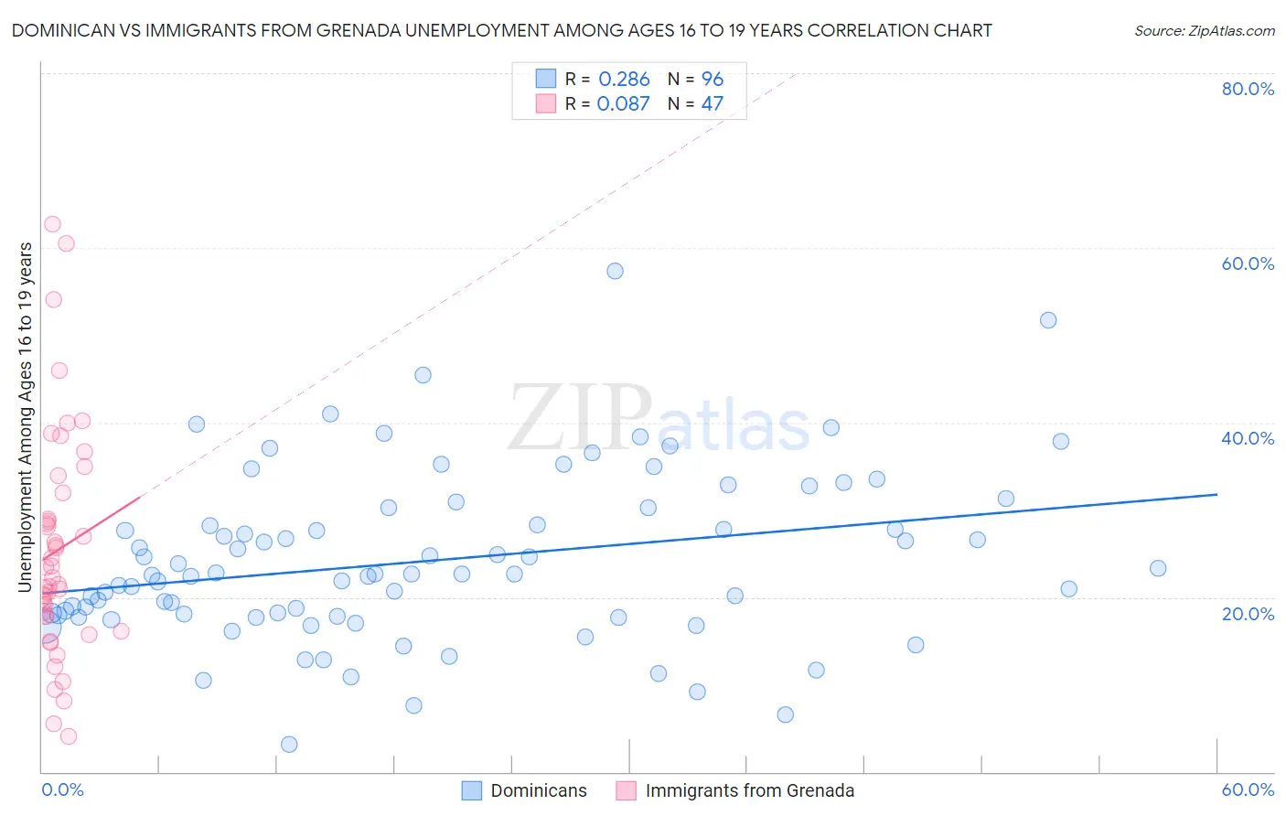 Dominican vs Immigrants from Grenada Unemployment Among Ages 16 to 19 years