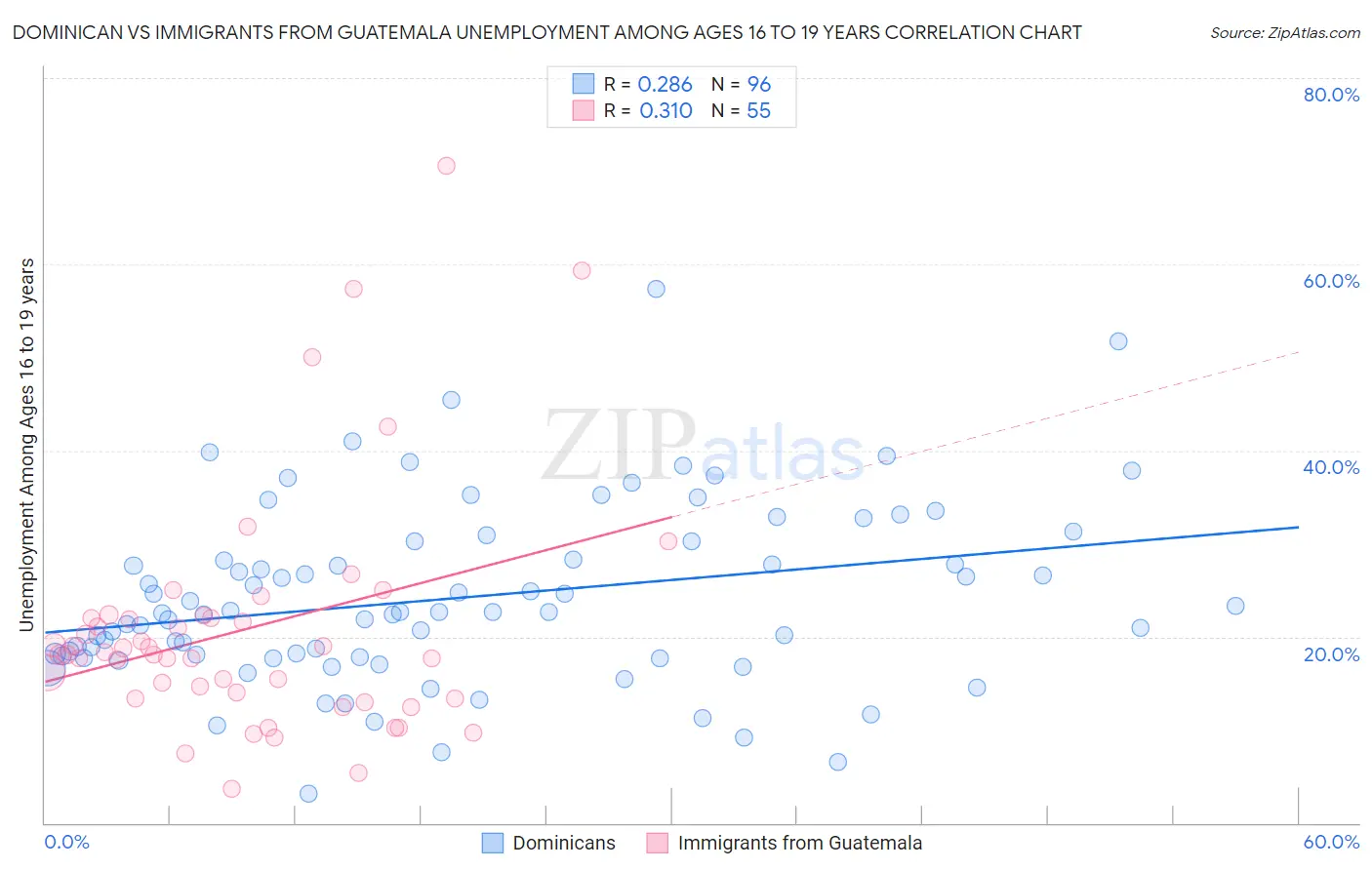 Dominican vs Immigrants from Guatemala Unemployment Among Ages 16 to 19 years