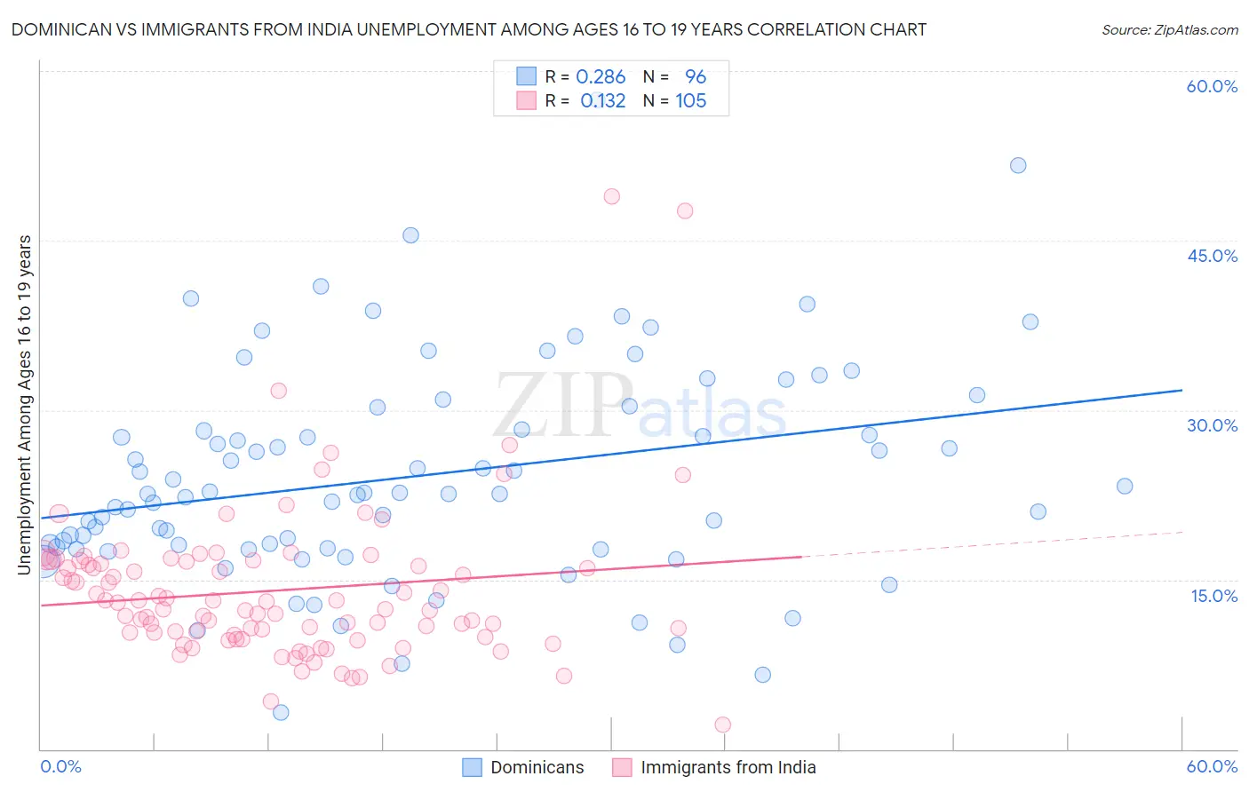 Dominican vs Immigrants from India Unemployment Among Ages 16 to 19 years