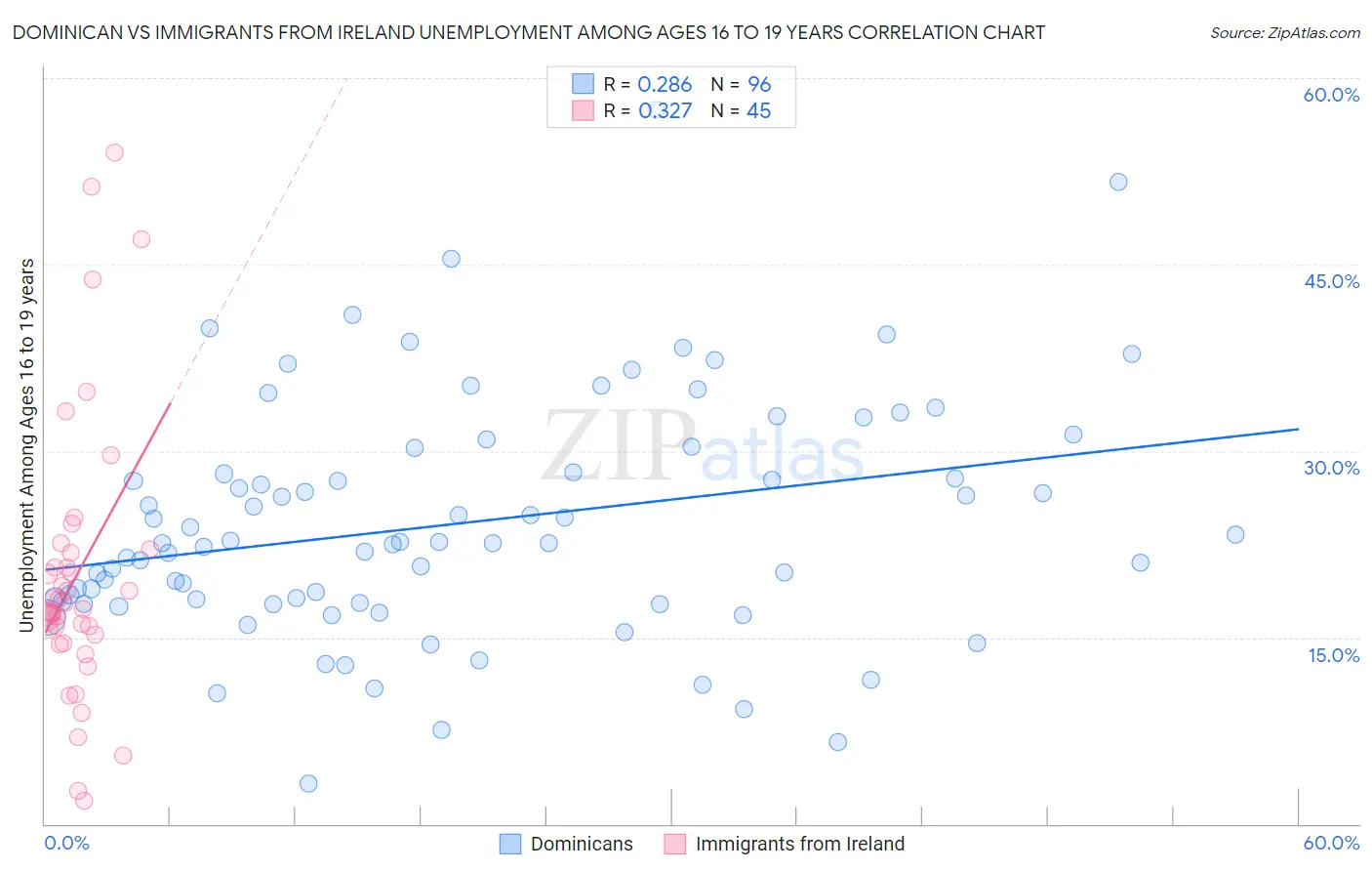 Dominican vs Immigrants from Ireland Unemployment Among Ages 16 to 19 years