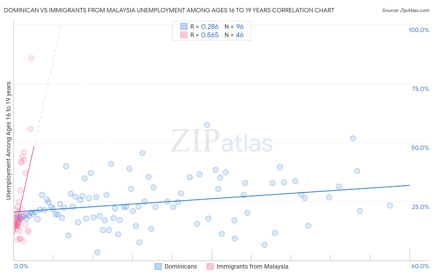 Dominican vs Immigrants from Malaysia Unemployment Among Ages 16 to 19 years