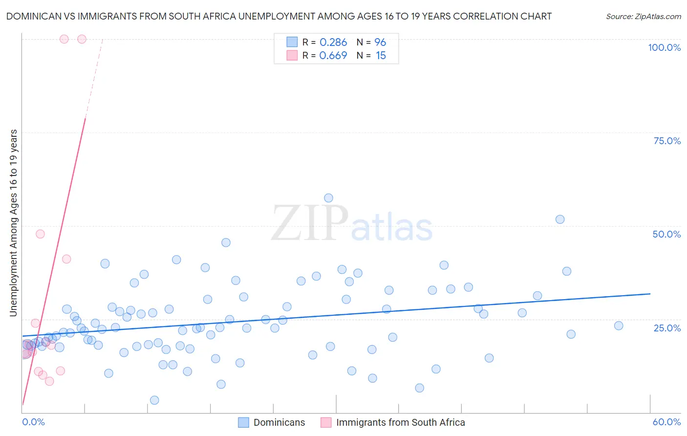 Dominican vs Immigrants from South Africa Unemployment Among Ages 16 to 19 years