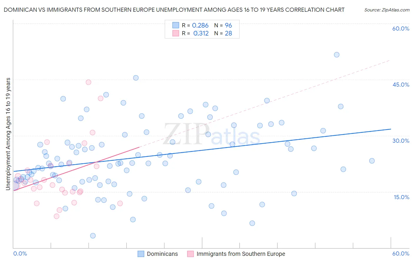 Dominican vs Immigrants from Southern Europe Unemployment Among Ages 16 to 19 years