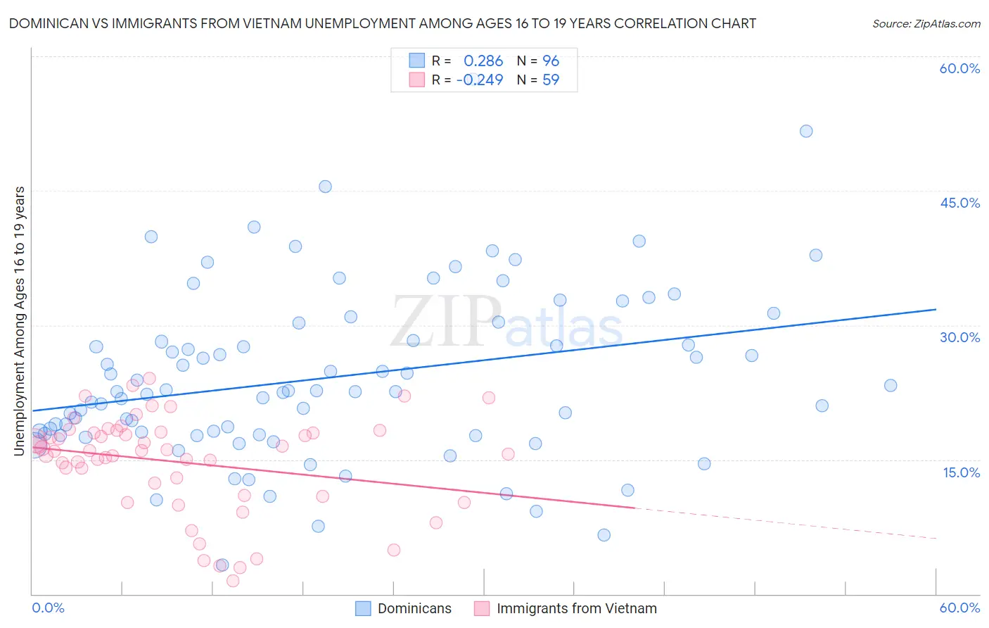 Dominican vs Immigrants from Vietnam Unemployment Among Ages 16 to 19 years