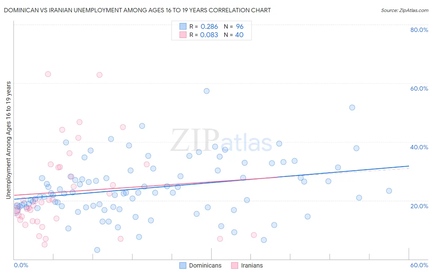 Dominican vs Iranian Unemployment Among Ages 16 to 19 years