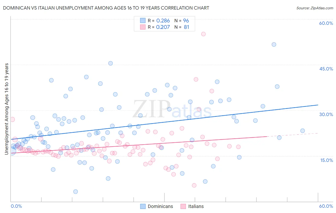 Dominican vs Italian Unemployment Among Ages 16 to 19 years