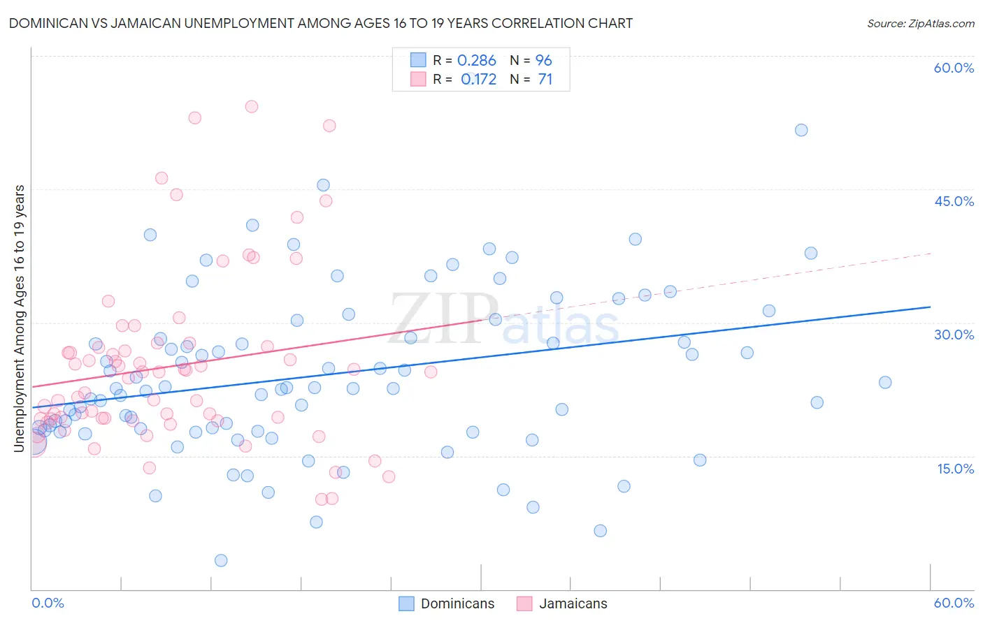 Dominican vs Jamaican Unemployment Among Ages 16 to 19 years