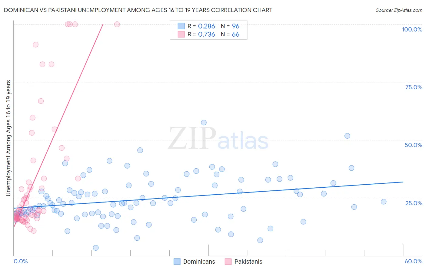 Dominican vs Pakistani Unemployment Among Ages 16 to 19 years