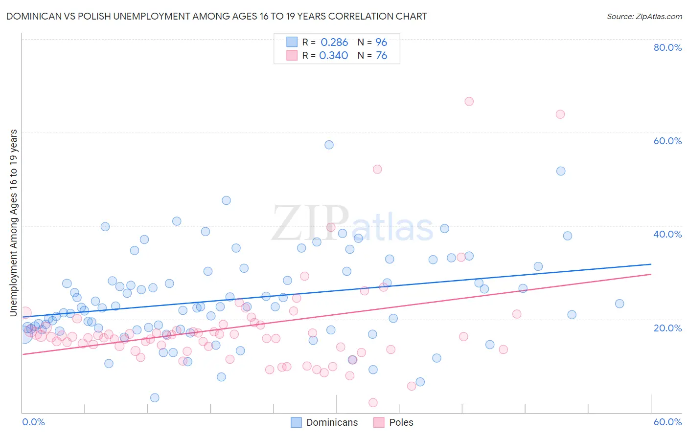 Dominican vs Polish Unemployment Among Ages 16 to 19 years