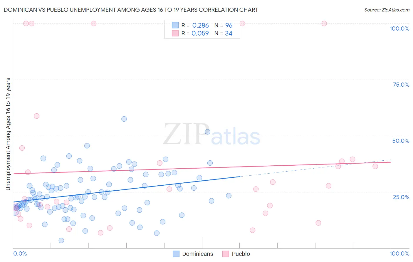 Dominican vs Pueblo Unemployment Among Ages 16 to 19 years