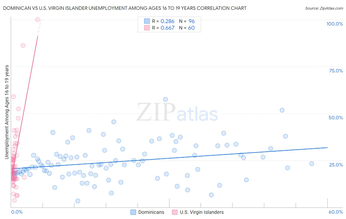 Dominican vs U.S. Virgin Islander Unemployment Among Ages 16 to 19 years