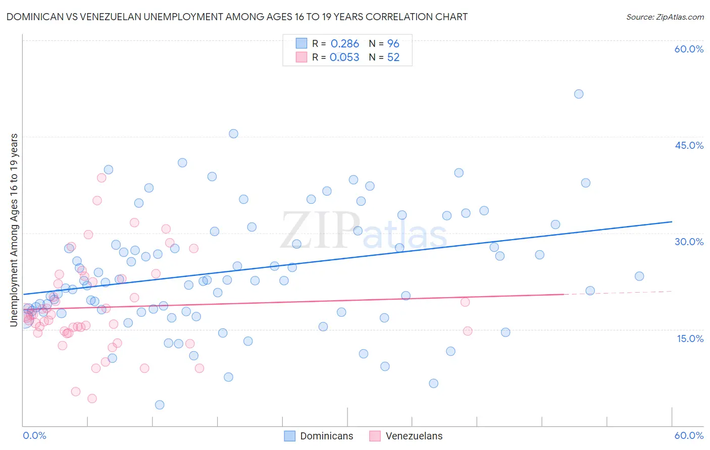 Dominican vs Venezuelan Unemployment Among Ages 16 to 19 years