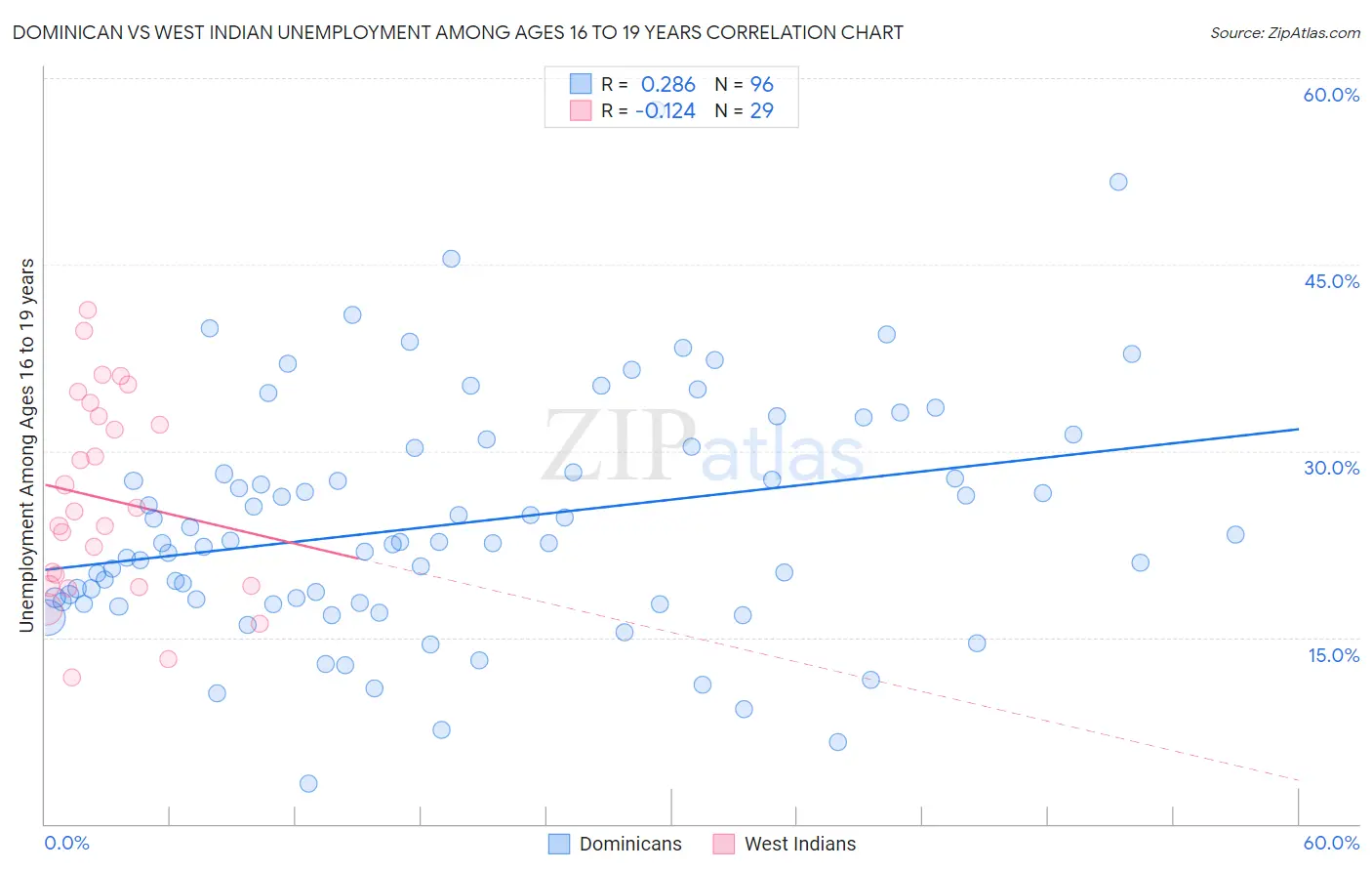 Dominican vs West Indian Unemployment Among Ages 16 to 19 years