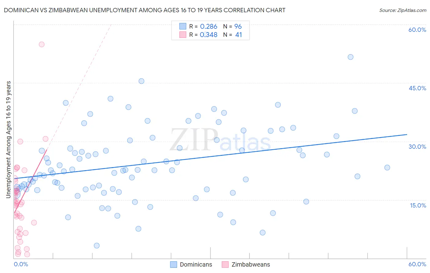 Dominican vs Zimbabwean Unemployment Among Ages 16 to 19 years