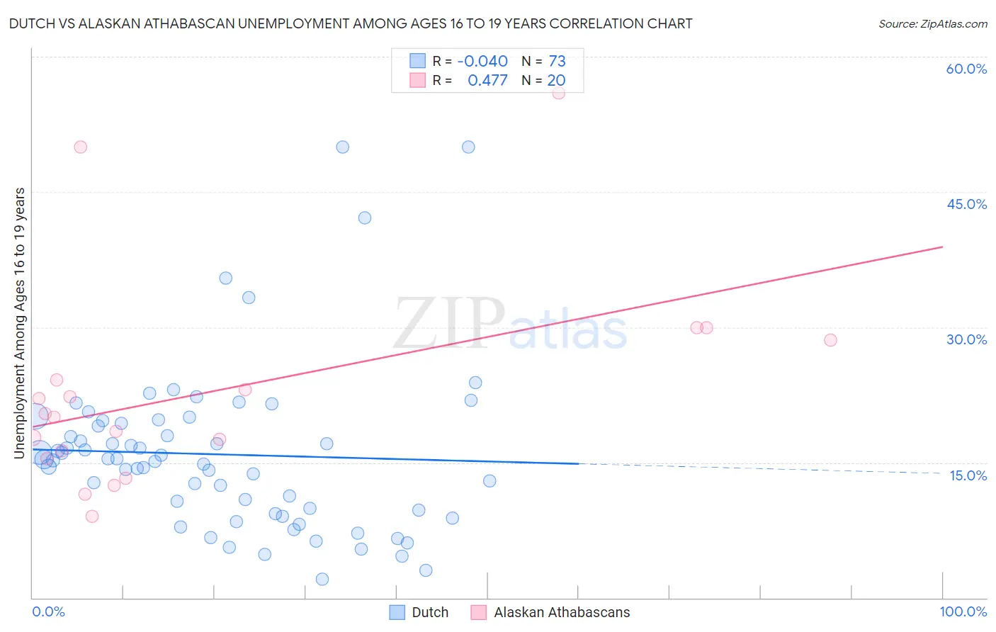 Dutch vs Alaskan Athabascan Unemployment Among Ages 16 to 19 years